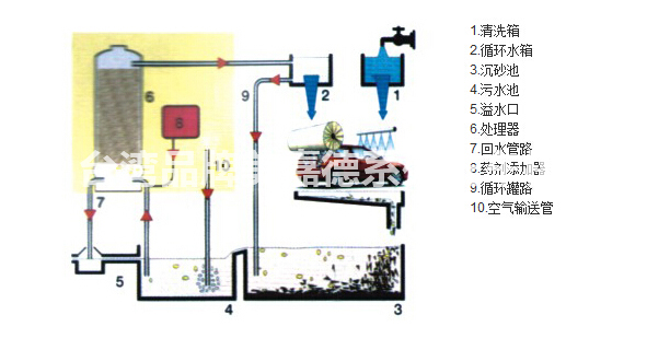 污水循环处理机1